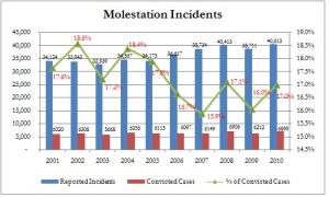 Molestation