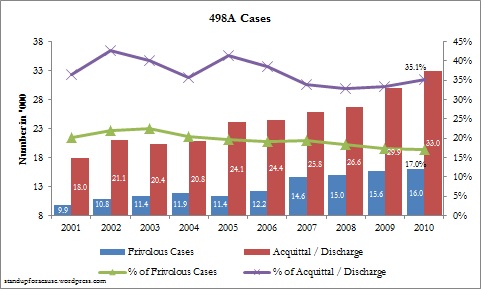 498A - Cases Chart