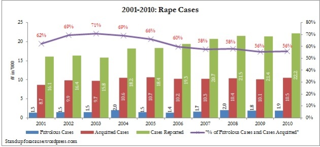2001-2010 Rape Statistics